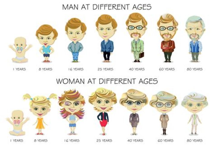 At what age is a womans body fully developed?