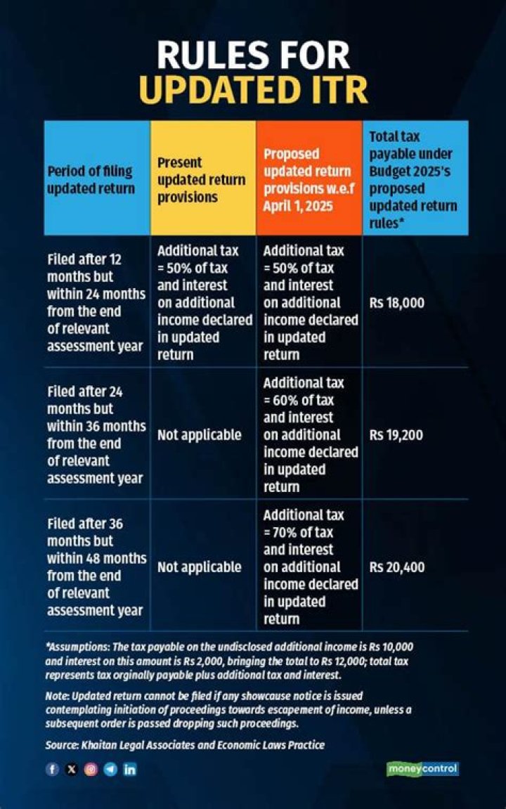 Can revised return be filed without verifying original return?