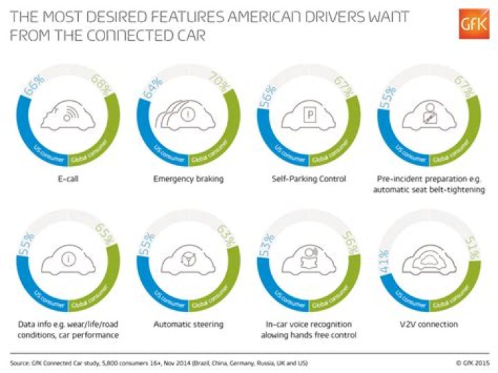 Do consumers want connected cars?