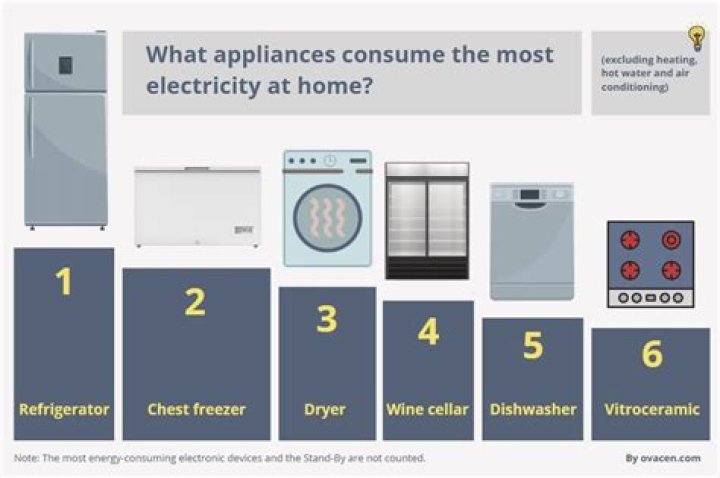 Do old appliances consume more electricity?