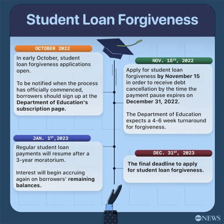 Does loan forgiveness affect your credit?