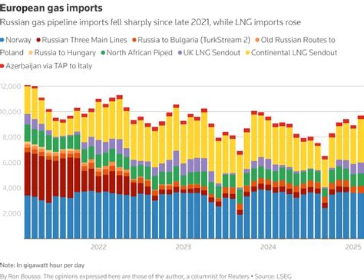 Does Norway import gas from Russia?