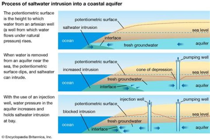 How deep are most aquifers?
