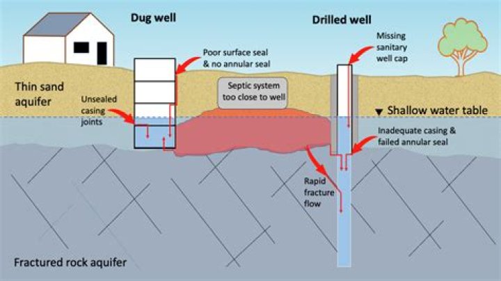 How do wells never run out of water?