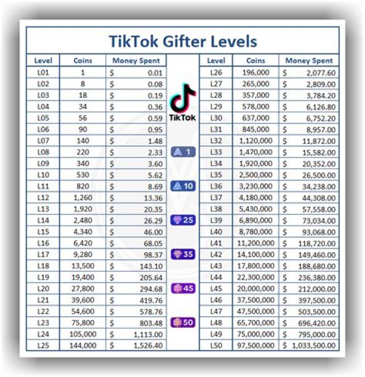 How do you get the 2022 badge on TikTok?