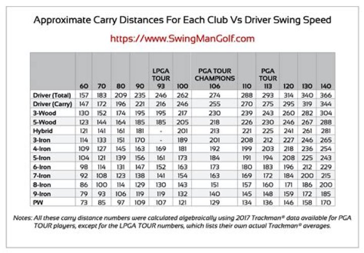 How far can the average golfer drive a ball?