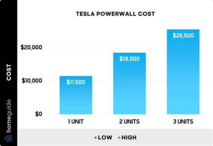 How much does Tesla powerwall cost?