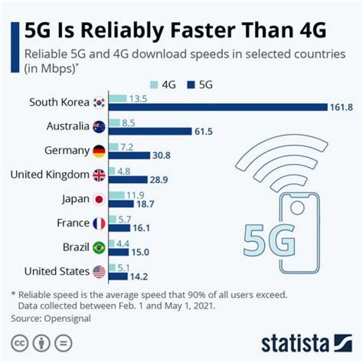 Is 5G faster than 4G LTE?