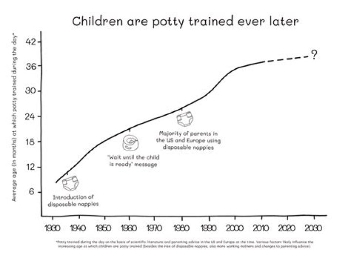 Should a child be potty trained by 5?