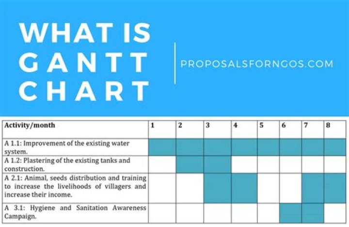 What are the advantages of Gantt chart?