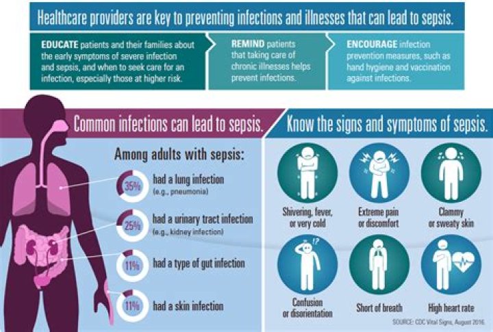 What can lead to sepsis?