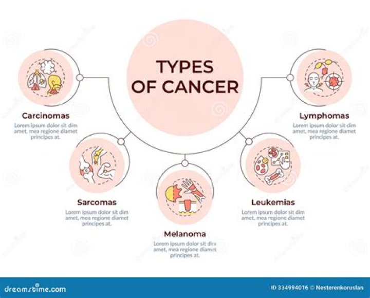 What cancers are associated with high neutrophils?