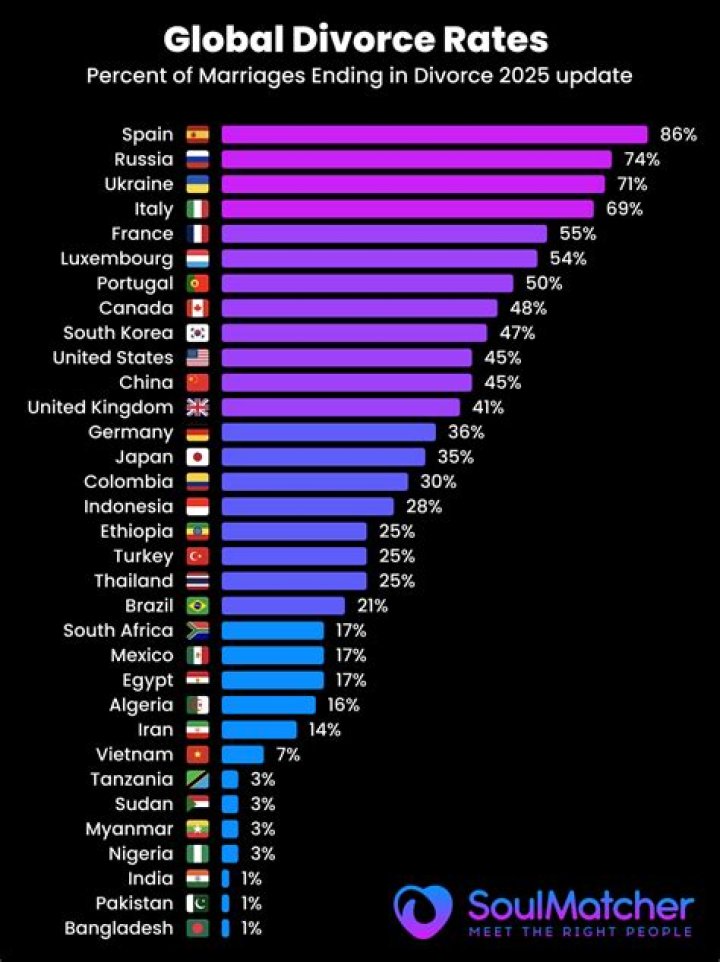 What country has lowest divorce?