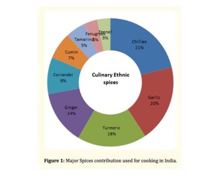 What country has the spiciest food?