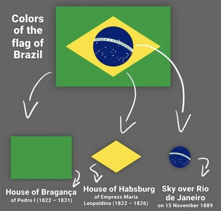 What does the yellow mean on the Brazilian flag?