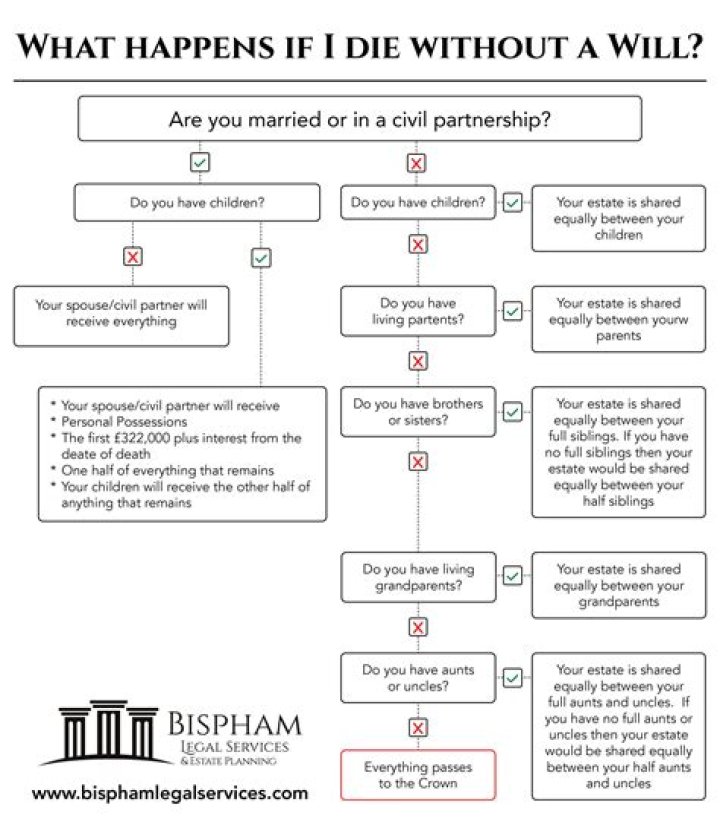 What happens if someone dies but has no family?