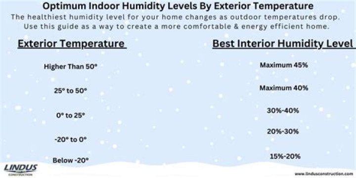 What is a comfortable temperature for a house in winter?