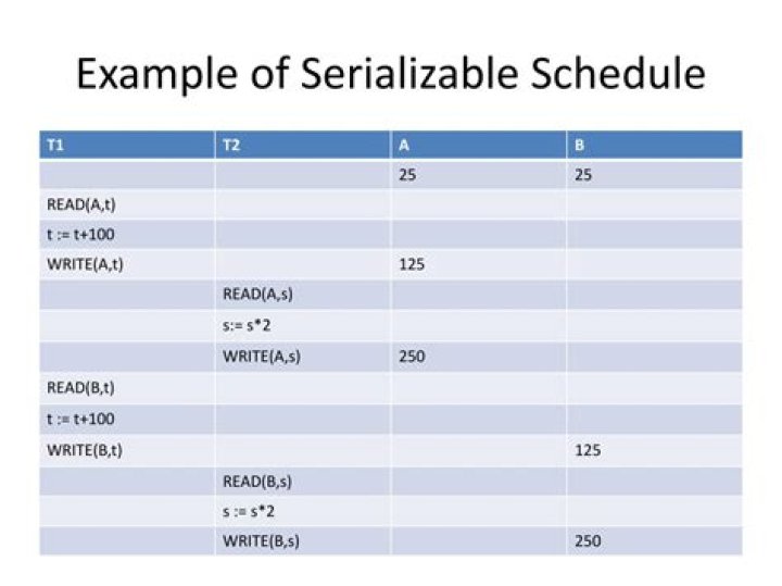 What is a serializable schedule?