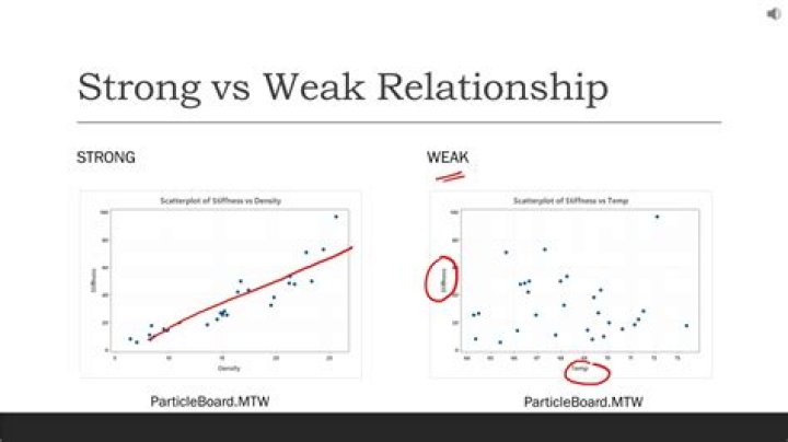 What is a weak relationship provide an example?