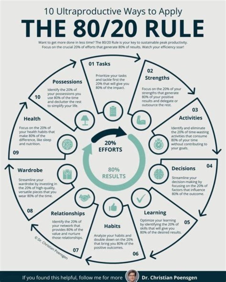 What is the 80/20 rule running?