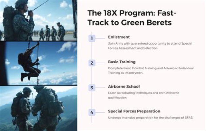 What is the age limit for Green Beret?