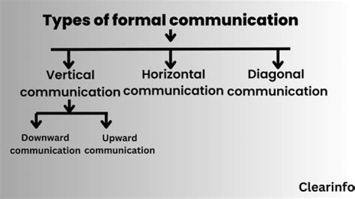What is the importance of formal and informal communication?