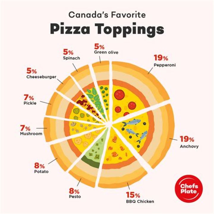 What is the most popular pizza topping in America?