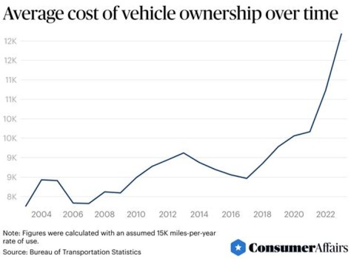 What percentage of cars are owned outright?