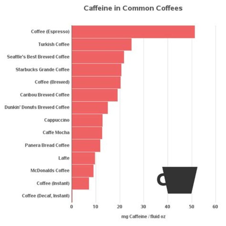 Which coffee has the least caffeine?