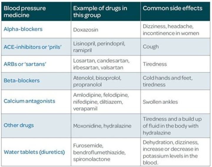 Which medications increase the likelihood of falls?