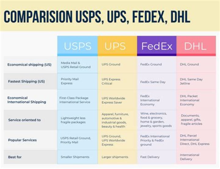 Which one is better UPS or DHL?