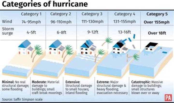 Who invented hurricanes?