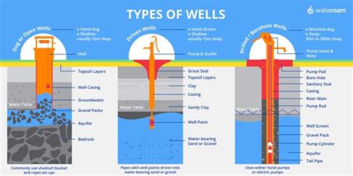 Why are wells drying up nowadays?