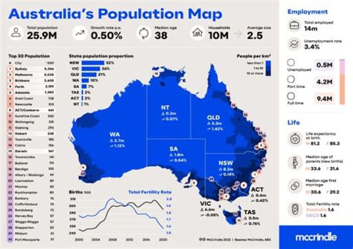 Why population of Australia is low?